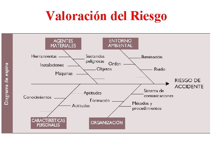 Valoración del Riesgo 