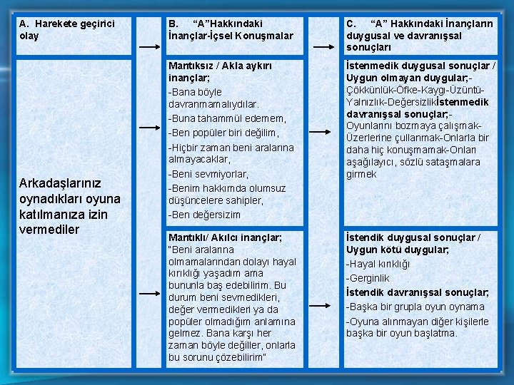 A. Harekete geçirici olay Arkadaşlarınız oynadıkları oyuna katılmanıza izin vermediler B. “A”Hakkındaki İnançlar-İçsel Konuşmalar