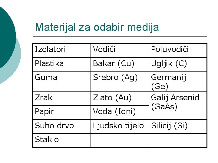 Materijal za odabir medija Izolatori Vodiči Poluvodiči Plastika Bakar (Cu) Ugljik (C) Guma Srebro