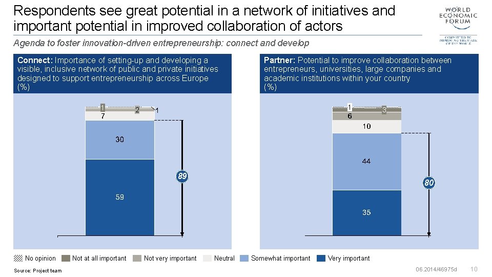 Respondents see great potential in a network of initiatives and important potential in improved