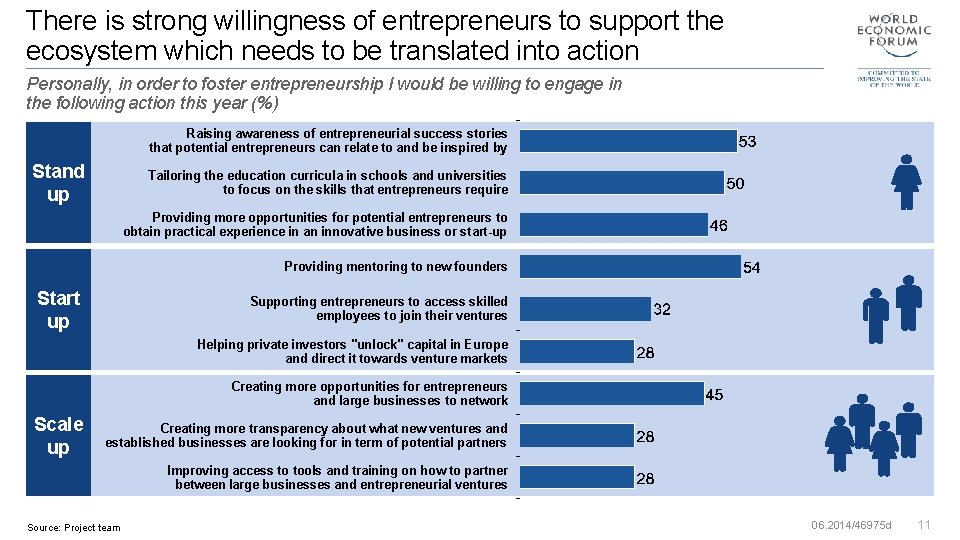 There is strong willingness of entrepreneurs to support the ecosystem which needs to be