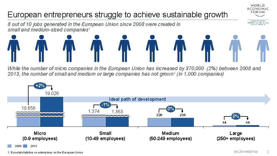 European entrepreneurs struggle to achieve sustainable growth 8 out of 10 jobs generated in