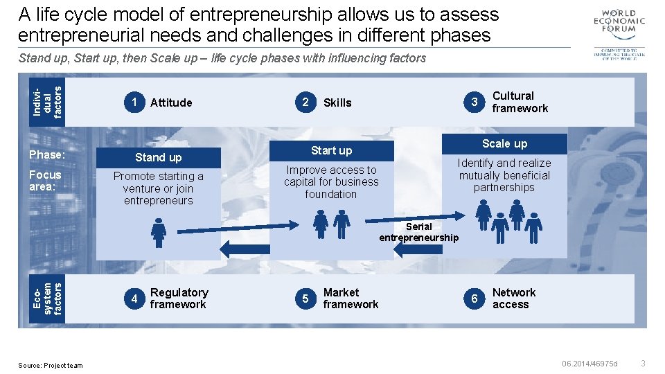 A life cycle model of entrepreneurship allows us to assess entrepreneurial needs and challenges