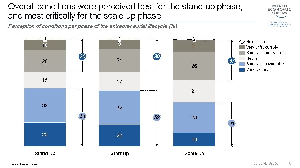 Overall conditions were perceived best for the stand up phase, and most critically for