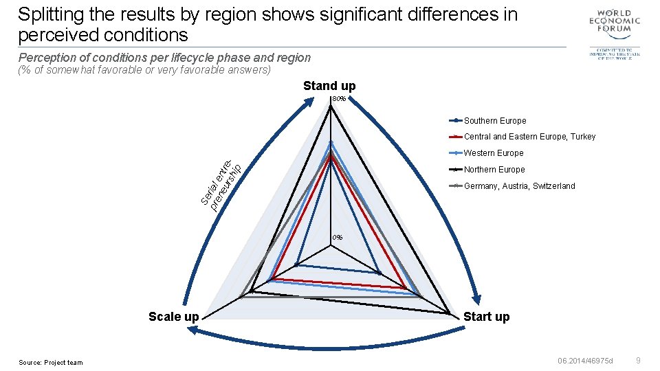 Splitting the results by region shows significant differences in perceived conditions Perception of conditions