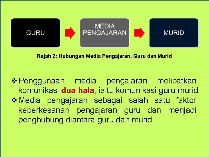 Rajah 2: Hubungan Media Pengajaran, Guru dan Murid ❖Penggunaan media pengajaran melibatkan komunikasi dua