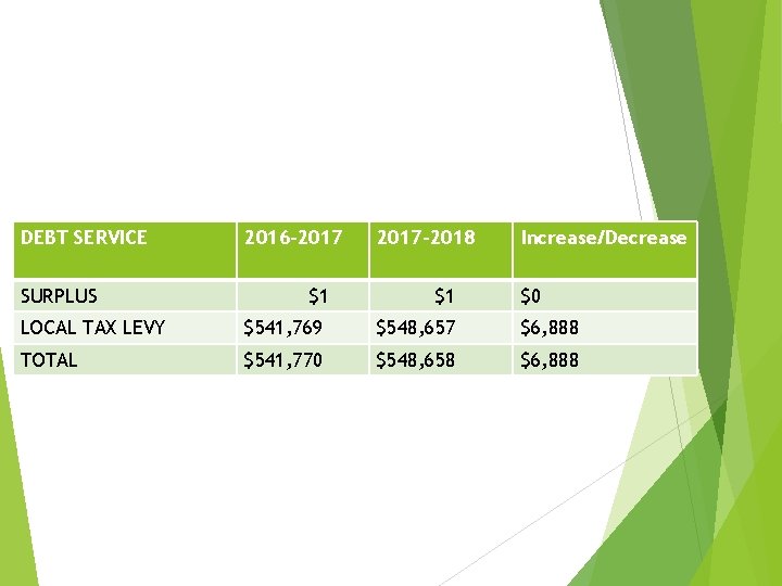 DEBT SERVICE SURPLUS 2016 -2017 $1 2017 -2018 $1 Increase/Decrease $0 LOCAL TAX LEVY