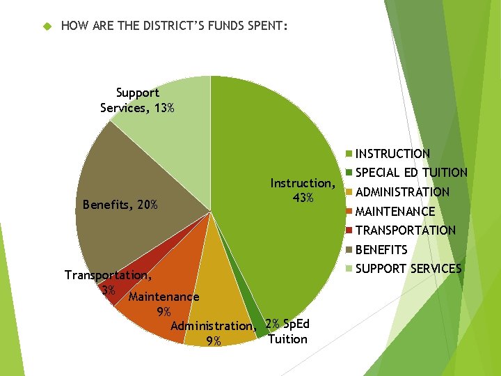  HOW ARE THE DISTRICT’S FUNDS SPENT: Support Services, 13% INSTRUCTION Benefits, 20% Instruction,