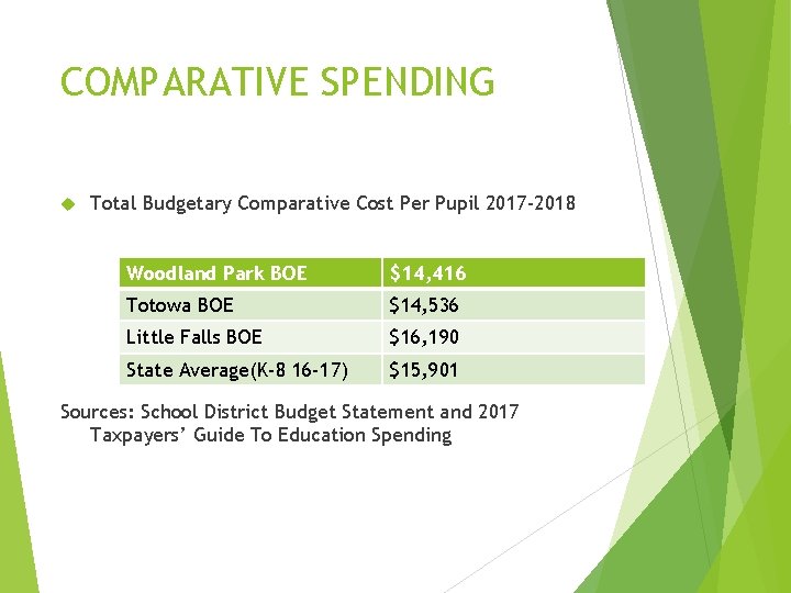 COMPARATIVE SPENDING Total Budgetary Comparative Cost Per Pupil 2017 -2018 Woodland Park BOE $14,