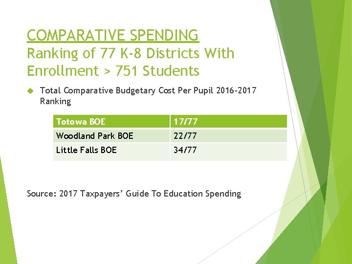 COMPARATIVE SPENDING Ranking of 77 K-8 Districts With Enrollment > 751 Students Total Comparative