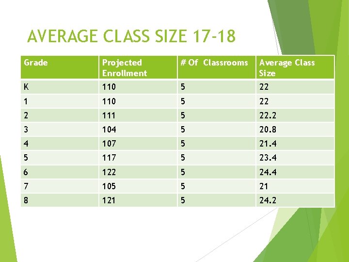 AVERAGE CLASS SIZE 17 -18 Grade Projected Enrollment # Of Classrooms Average Class Size