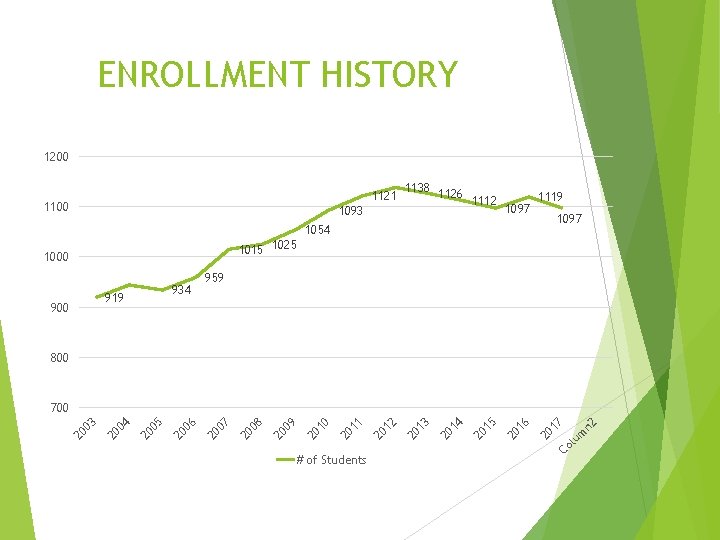 ENROLLMENT HISTORY 1200 1121 1100 1138 1126 1093 1112 1097 1054 1097 1015 1025