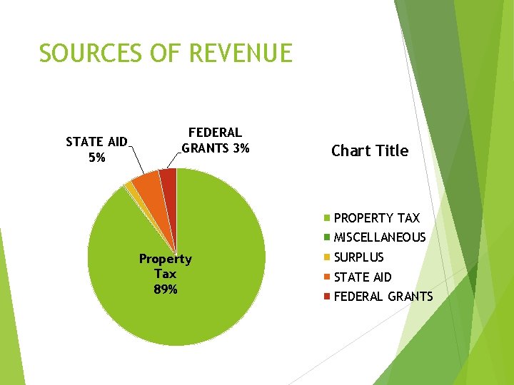 SOURCES OF REVENUE STATE AID 5% FEDERAL GRANTS 3% Chart Title PROPERTY TAX MISCELLANEOUS