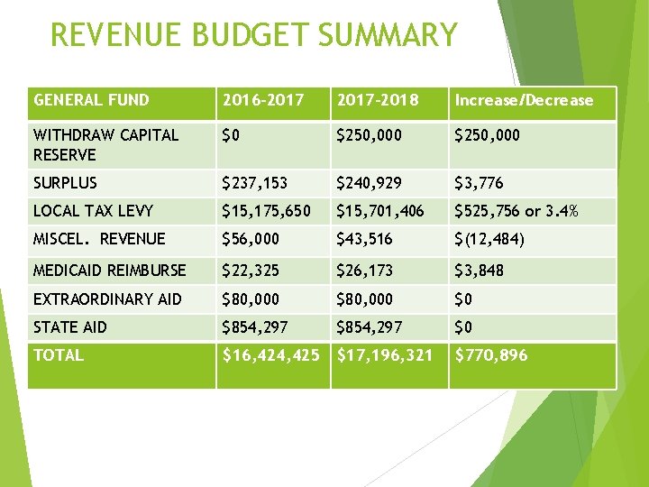 REVENUE BUDGET SUMMARY GENERAL FUND 2016 -2017 -2018 Increase/Decrease WITHDRAW CAPITAL RESERVE $0 $250,