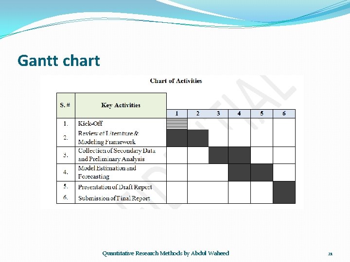 Gantt chart Quantitative Research Methods by Abdul Waheed 21 