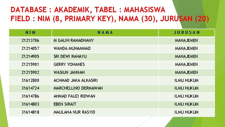 DATABASE : AKADEMIK, TABEL : MAHASISWA FIELD : NIM (8, PRIMARY KEY), NAMA (30), DATABASE : AKADEMIK, TABEL : MAHASISWA FIELD : NIM (8, PRIMARY KEY), NAMA (30),