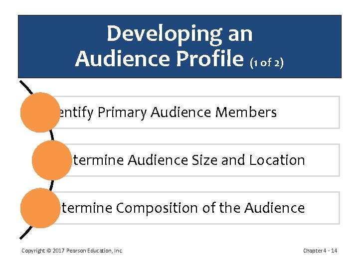 Developing an Audience Profile (1 of 2) Identify Primary Audience Members Determine Audience Size
