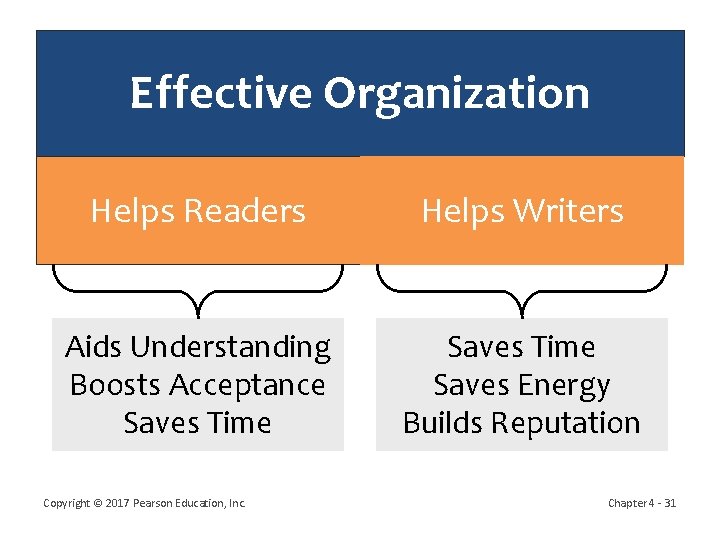 Effective Organization Helps Readers Helps Writers Aids Understanding Boosts Acceptance Saves Time Saves Energy