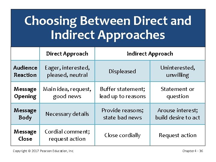 Choosing Between Direct and Indirect Approaches Direct Approach Indirect Approach Audience Reaction Eager, interested,