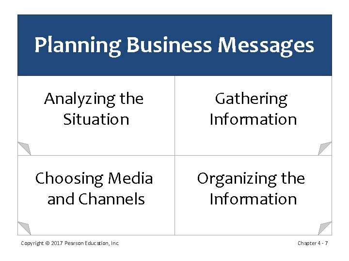 Planning Business Messages Analyzing the Situation Gathering Information Choosing Media and Channels Organizing the