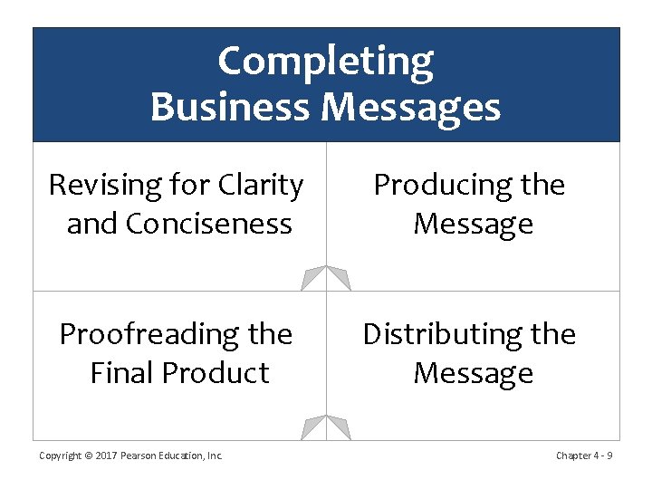 Completing Business Messages Revising for Clarity and Conciseness Producing the Message Proofreading the Final