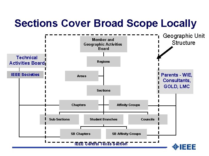Sections Cover Broad Scope Locally Geographic Unit Structure Member and Geographic Activities Board Technical