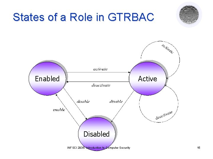 States of a Role in GTRBAC Enabled Active Disabled INFSCI 2935: Introduction to Computer