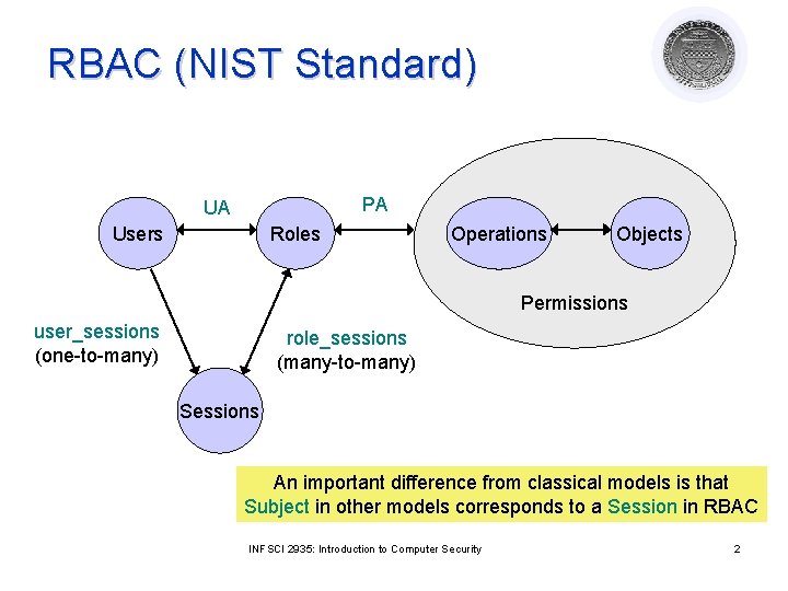 RBAC (NIST Standard) PA UA Users Roles Operations Objects Permissions user_sessions (one-to-many) role_sessions (many-to-many)