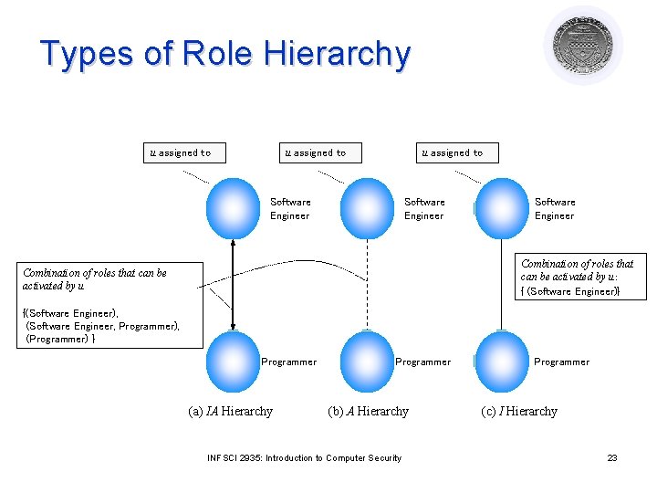 Types of Role Hierarchy u assigned to Software Engineer Combination of roles that can