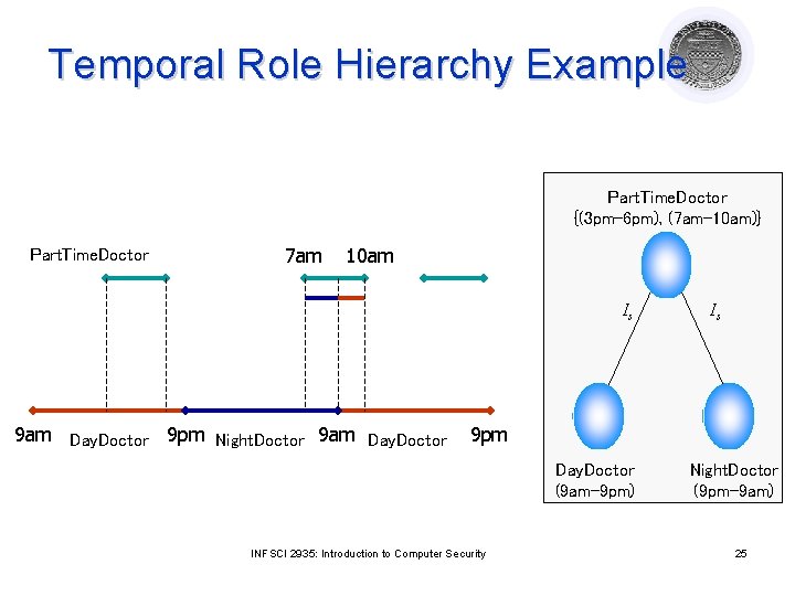 Temporal Role Hierarchy Example Part. Time. Doctor {(3 pm-6 pm), (7 am-10 am)} Part.