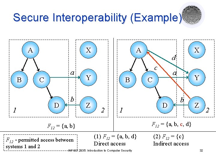 Secure Interoperability (Example) A B X a C 1 D b A Z B