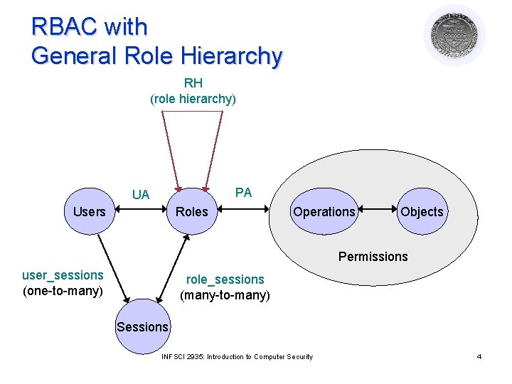 RBAC with General Role Hierarchy RH (role hierarchy) PA UA Users Roles Operations Objects