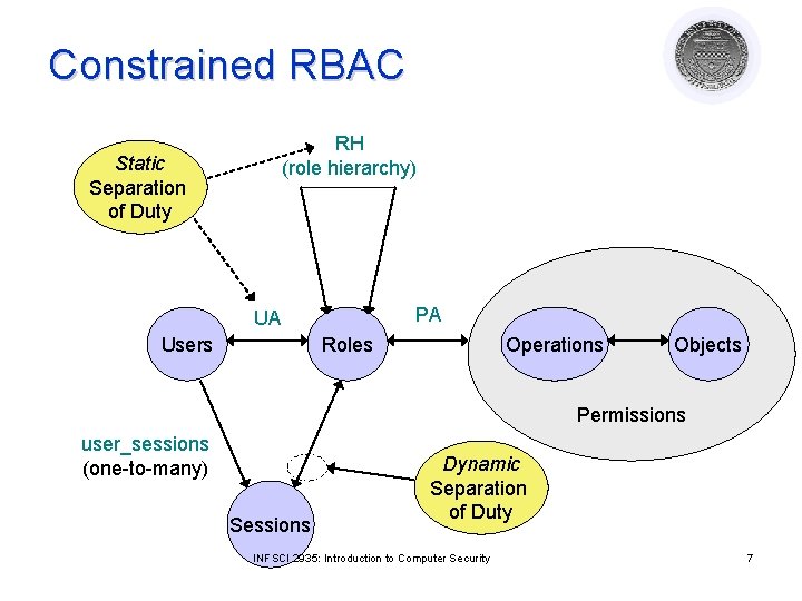 Constrained RBAC RH (role hierarchy) Static Separation of Duty PA UA Users Roles Operations