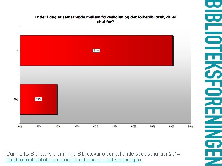 Danmarks Biblioteksforening og Bibliotekarforbundet undersøgelse januar 2014 db. dk/artikel/bibliotekerne-og-folkeskolen-er-i-tæt-samarbejde 