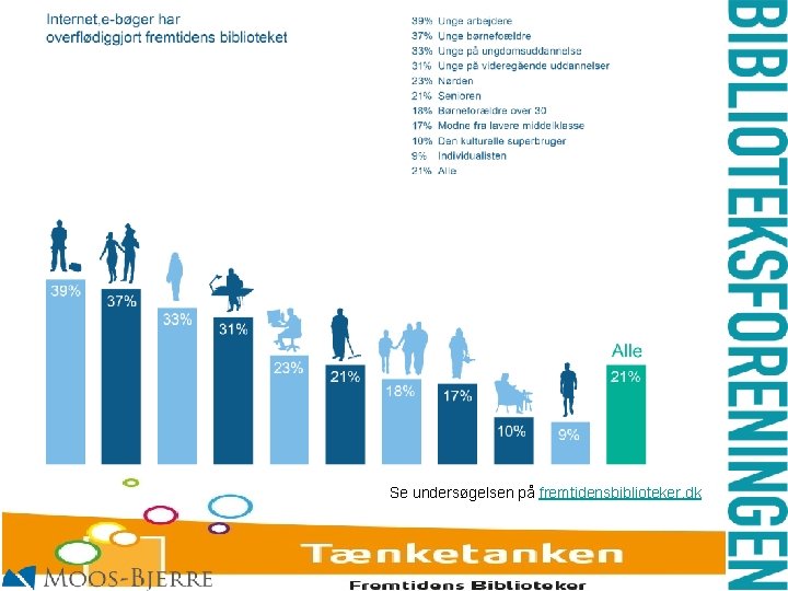 Se undersøgelsen på fremtidensbiblioteker. dk 