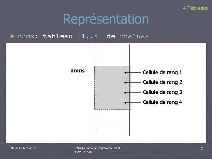 Représentation ► 4 Tableaux noms: tableau [1. . 4] de chaînes noms Cellule de