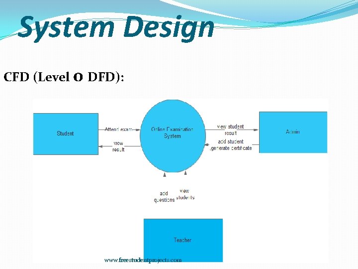 System Design CFD (Level 0 DFD): www. freestudentprojects. com 