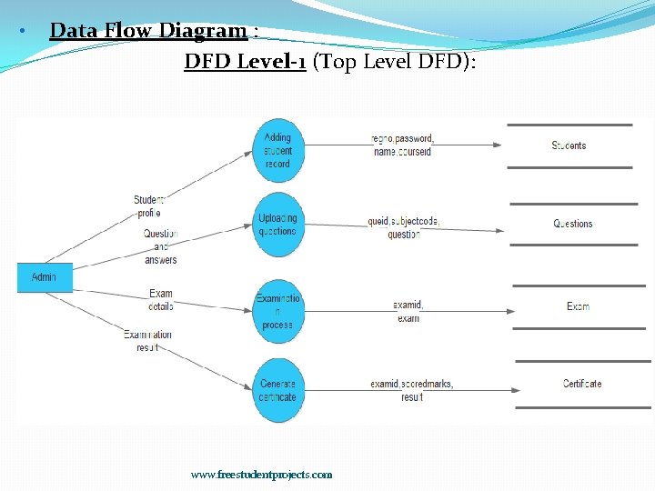  • Data Flow Diagram : DFD Level-1 (Top Level DFD): www. freestudentprojects. com