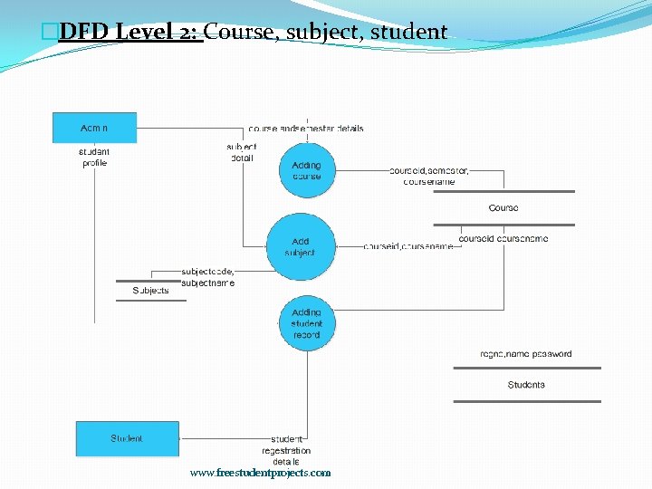 �DFD Level 2: Course, subject, student www. freestudentprojects. com 