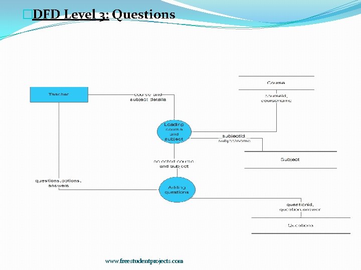 �DFD Level 3: Questions www. freestudentprojects. com 