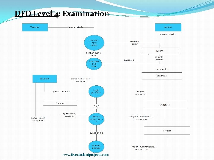 DFD Level 4: Examination www. freestudentprojects. com 