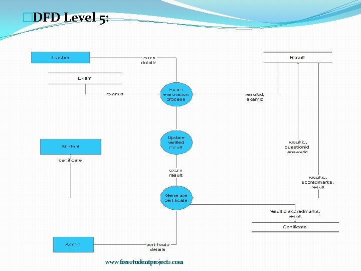 �DFD Level 5: www. freestudentprojects. com 