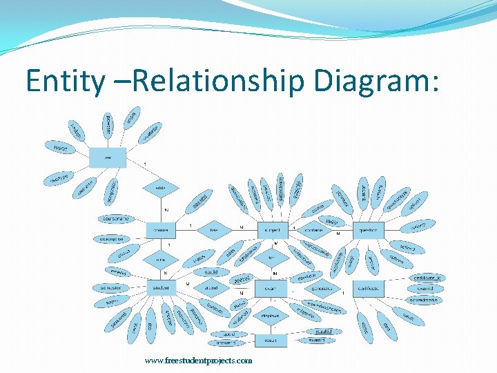 Entity –Relationship Diagram: www. freestudentprojects. com 