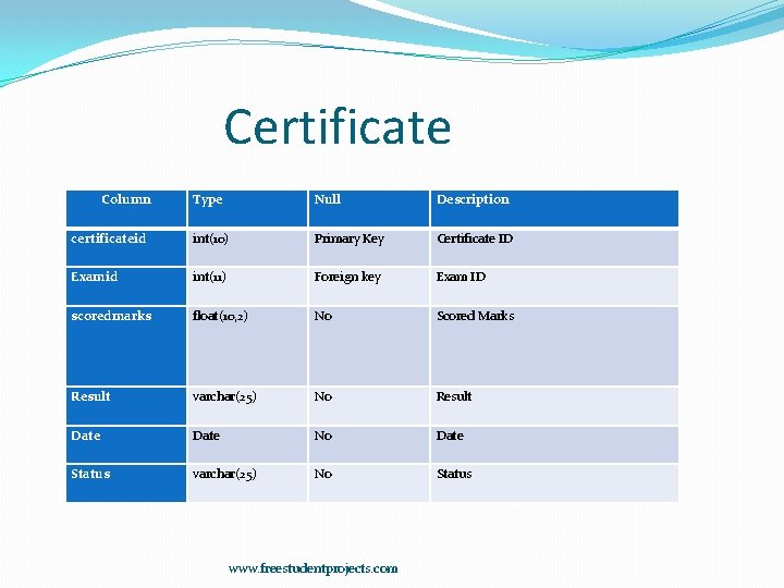 Certificate Column Type Null Description certificateid int(10) Primary Key Certificate ID Examid int(11) Foreign