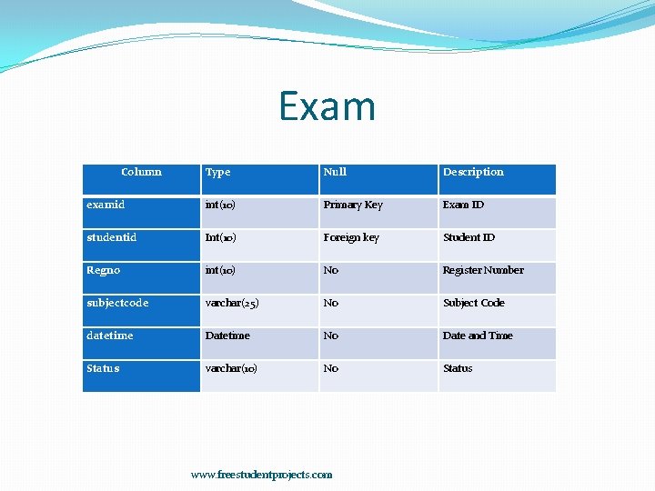 Exam Column Type Null Description examid int(10) Primary Key Exam ID studentid Int(10) Foreign