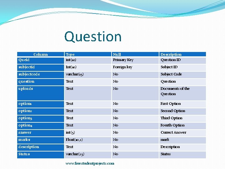 Question Column Queid Type int(10) Null Primary Key Description Question ID subjectid Int(10) Foreign