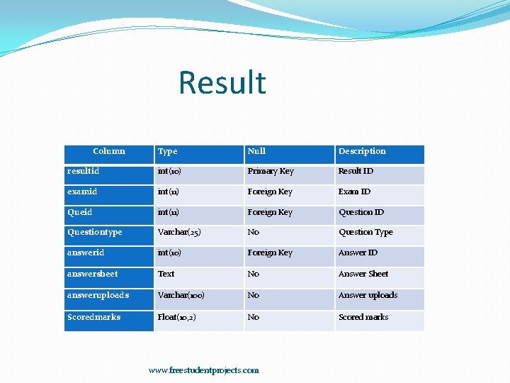 Result Column Type Null Description resultid int(10) Primary Key Result ID examid int(11) Foreign