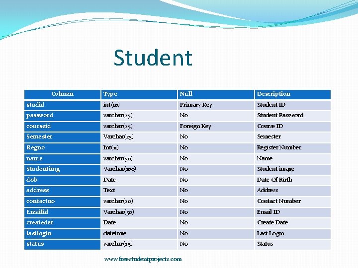 Student Column Type Null Description studid int(10) Primary Key Student ID password varchar(25) No