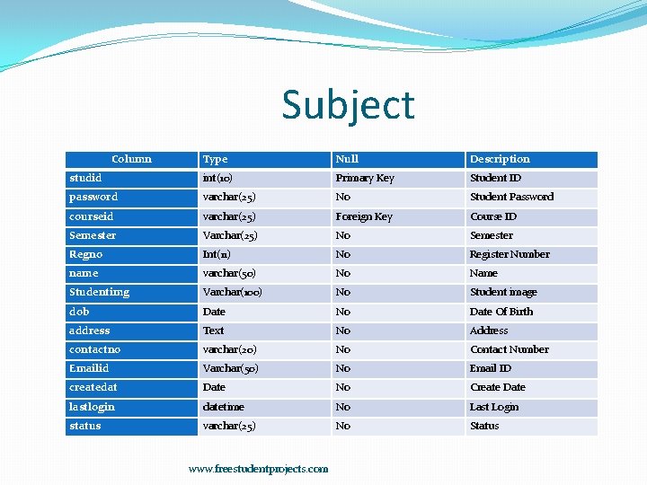 Subject Column Type Null Description studid int(10) Primary Key Student ID password varchar(25) No