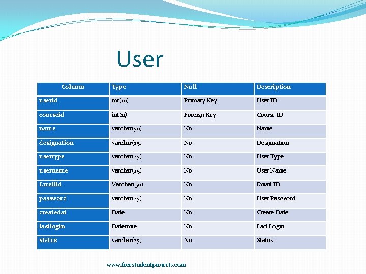 User Column Type Null Description userid int(10) Primary Key User ID courseid int(11) Foreign